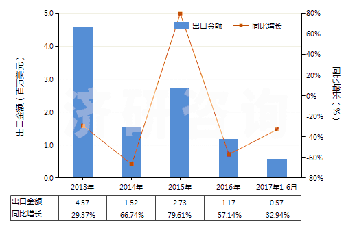 2013-2017年6月中國其他合成纖維短纖（已梳或經(jīng)其他紡前加工）(HS55069090)出口總額及增速統(tǒng)計(jì)